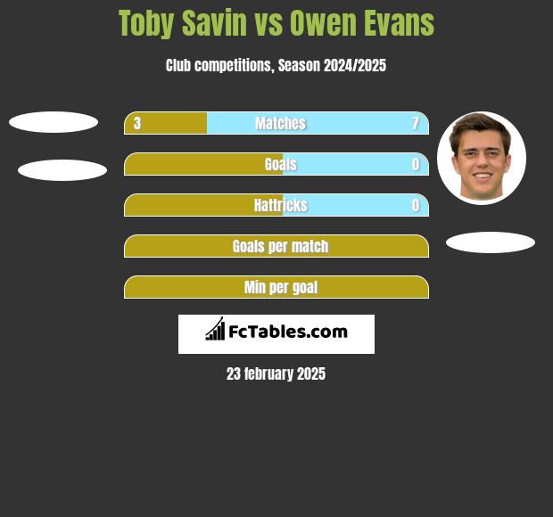 Toby Savin vs Owen Evans h2h player stats