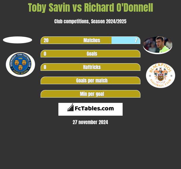 Toby Savin vs Richard O'Donnell h2h player stats