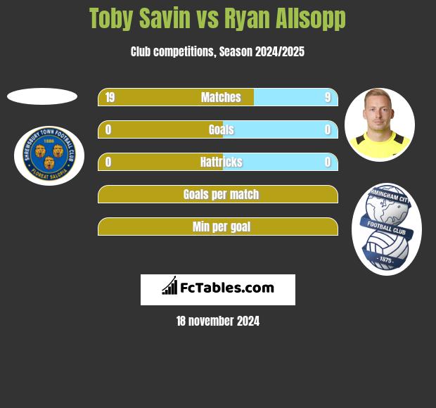 Toby Savin vs Ryan Allsopp h2h player stats