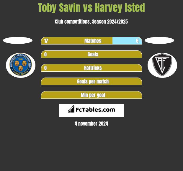 Toby Savin vs Harvey Isted h2h player stats