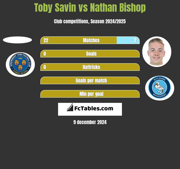 Toby Savin vs Nathan Bishop h2h player stats