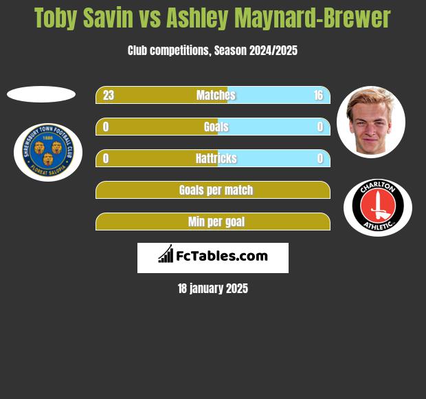 Toby Savin vs Ashley Maynard-Brewer h2h player stats