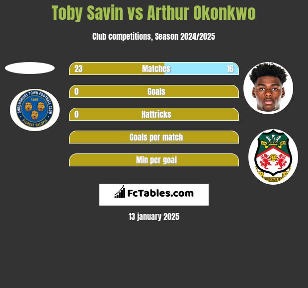 Toby Savin vs Arthur Okonkwo h2h player stats