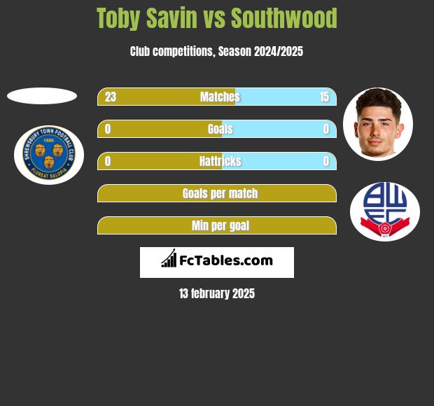 Toby Savin vs Southwood h2h player stats