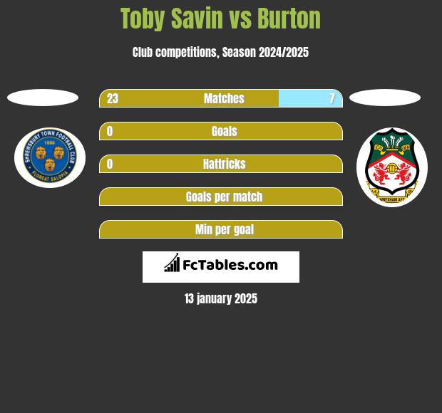 Toby Savin vs Burton h2h player stats