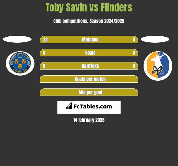 Toby Savin vs Flinders h2h player stats