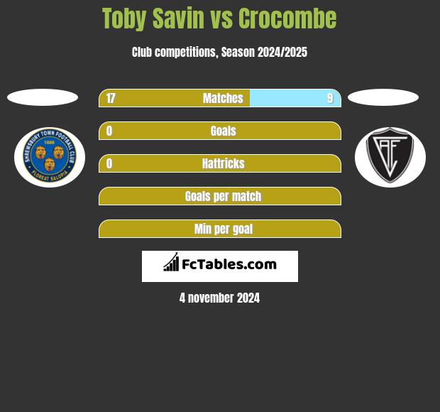 Toby Savin vs Crocombe h2h player stats