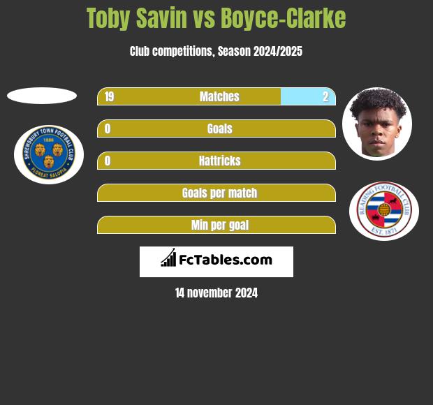 Toby Savin vs Boyce-Clarke h2h player stats