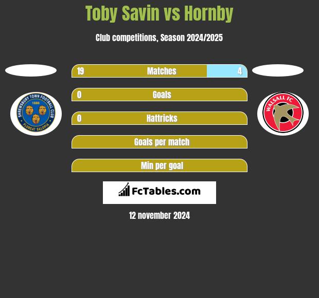 Toby Savin vs Hornby h2h player stats