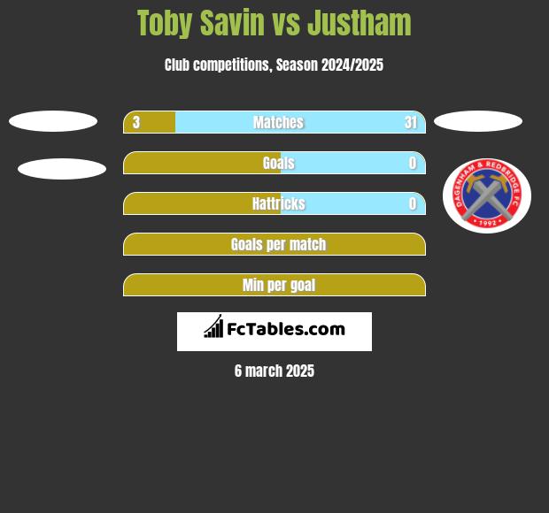 Toby Savin vs Justham h2h player stats