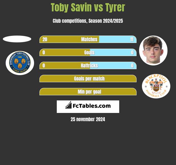 Toby Savin vs Tyrer h2h player stats