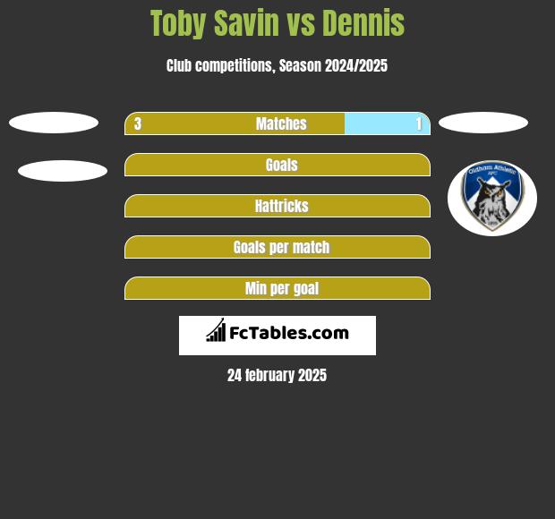 Toby Savin vs Dennis h2h player stats