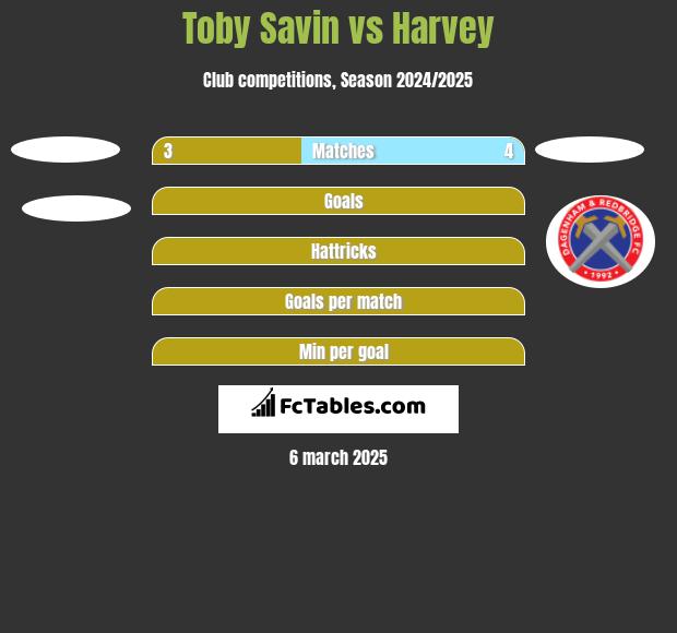 Toby Savin vs Harvey h2h player stats