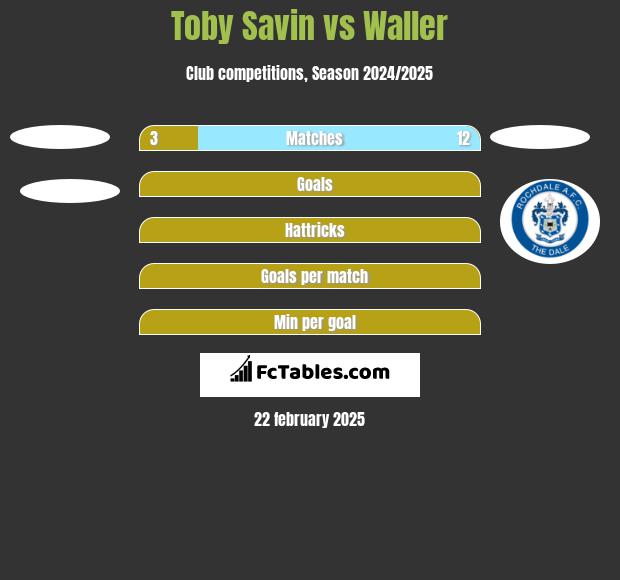 Toby Savin vs Waller h2h player stats