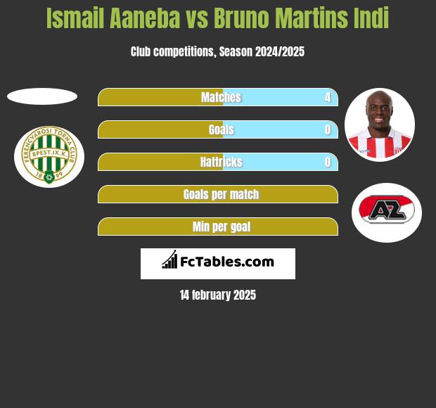 Ismail Aaneba vs Bruno Martins Indi h2h player stats