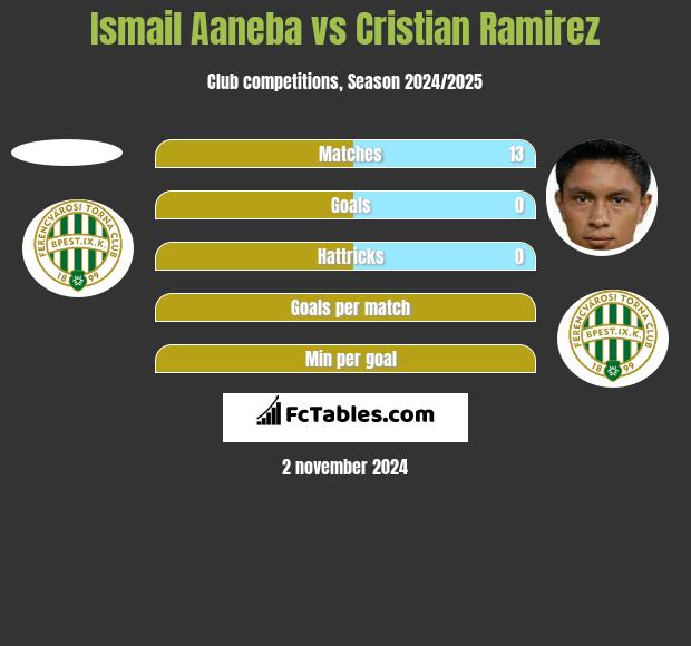 Ismail Aaneba vs Cristian Ramirez h2h player stats