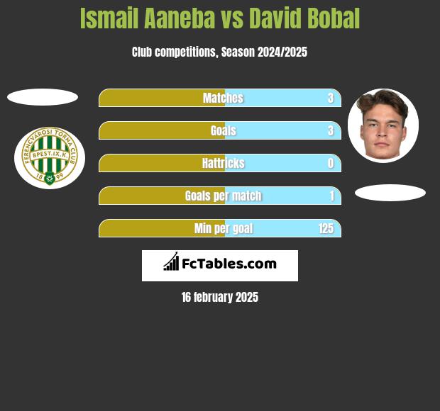 Ismail Aaneba vs David Bobal h2h player stats