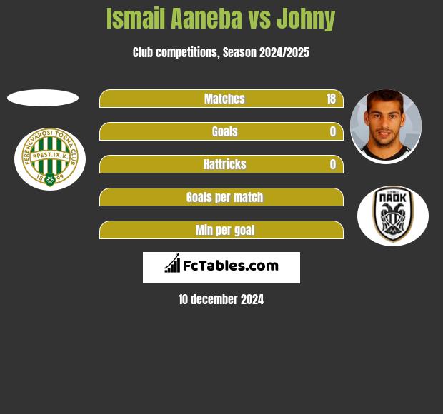 Ismail Aaneba vs Johny h2h player stats