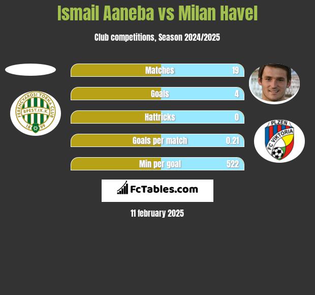 Ismail Aaneba vs Milan Havel h2h player stats