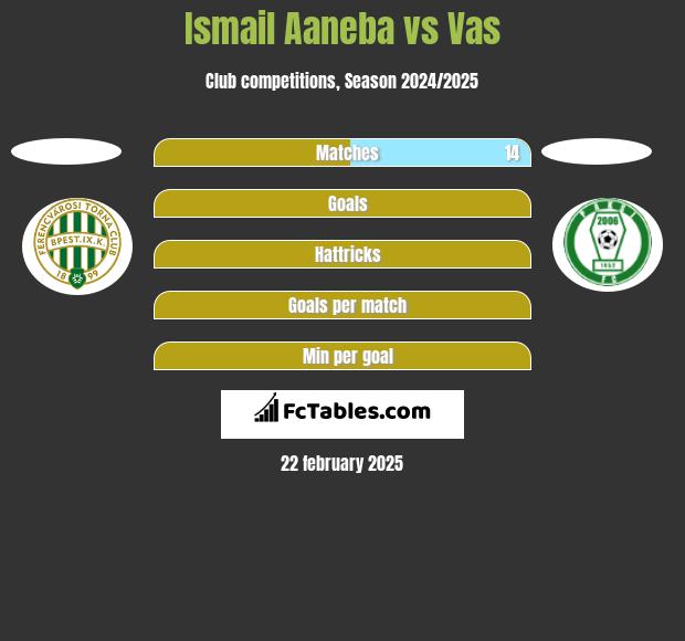 Ismail Aaneba vs Vas h2h player stats