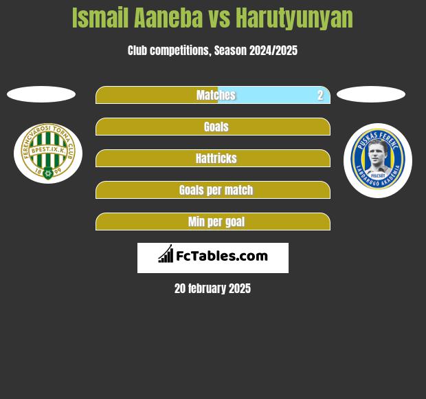 Ismail Aaneba vs Harutyunyan h2h player stats