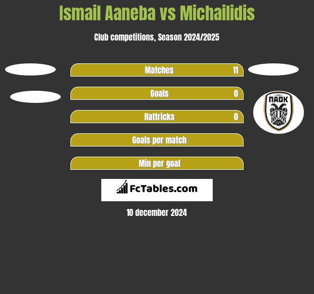 Ismail Aaneba vs Michailidis h2h player stats