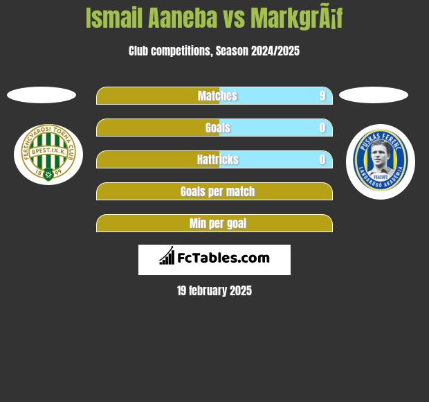 Ismail Aaneba vs MarkgrÃ¡f h2h player stats