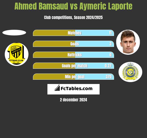 Ahmed Bamsaud vs Aymeric Laporte h2h player stats