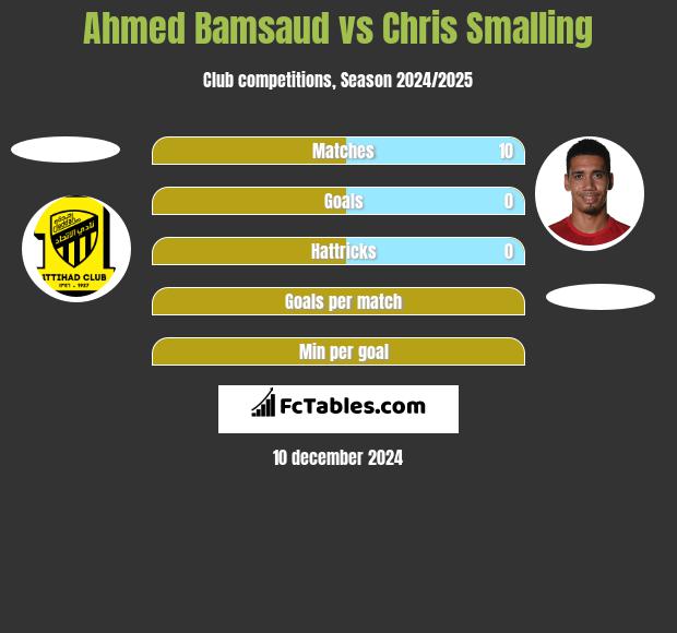 Ahmed Bamsaud vs Chris Smalling h2h player stats