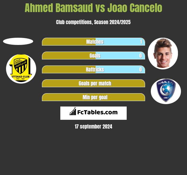 Ahmed Bamsaud vs Joao Cancelo h2h player stats