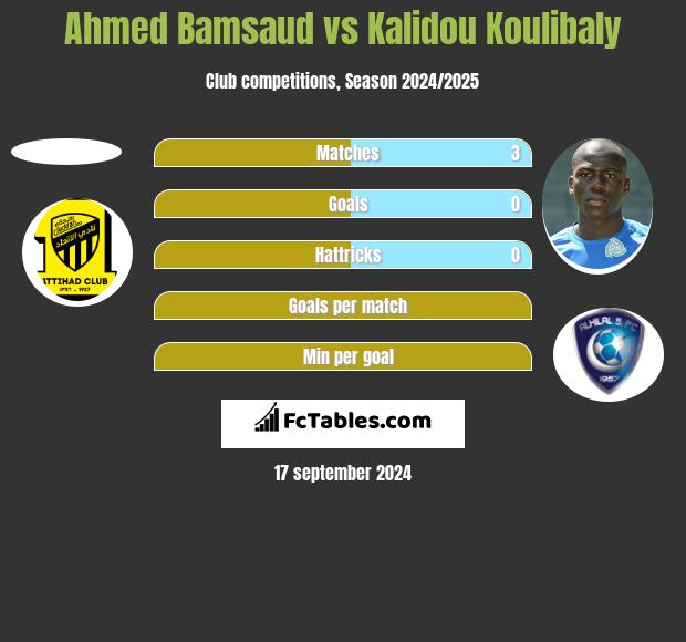 Ahmed Bamsaud vs Kalidou Koulibaly h2h player stats