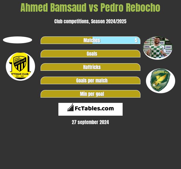 Ahmed Bamsaud vs Pedro Rebocho h2h player stats