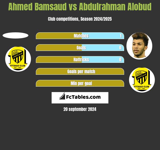 Ahmed Bamsaud vs Abdulrahman Alobud h2h player stats