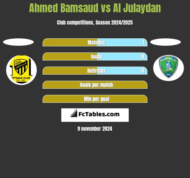 Ahmed Bamsaud vs Al Julaydan h2h player stats