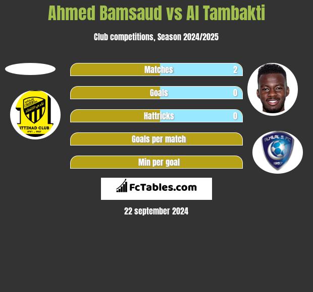 Ahmed Bamsaud vs Al Tambakti h2h player stats