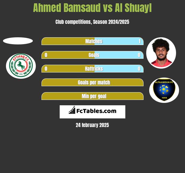 Ahmed Bamsaud vs Al Shuayl h2h player stats