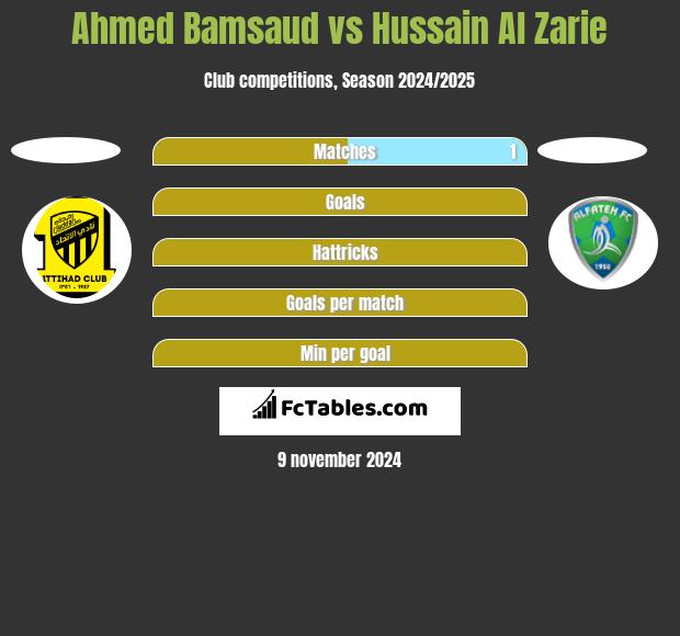 Ahmed Bamsaud vs Hussain Al Zarie h2h player stats