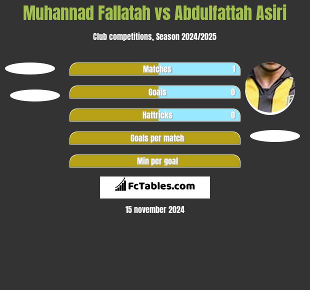 Muhannad Fallatah vs Abdulfattah Asiri h2h player stats