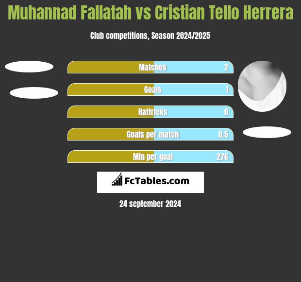 Muhannad Fallatah vs Cristian Tello Herrera h2h player stats