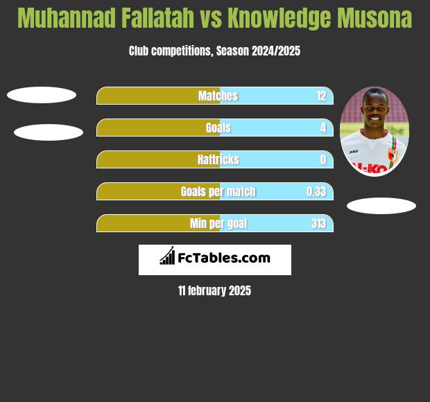 Muhannad Fallatah vs Knowledge Musona h2h player stats