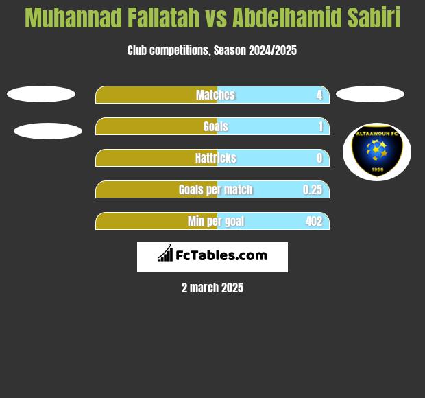 Muhannad Fallatah vs Abdelhamid Sabiri h2h player stats