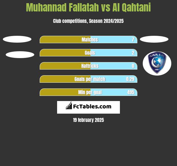 Muhannad Fallatah vs Al Qahtani h2h player stats