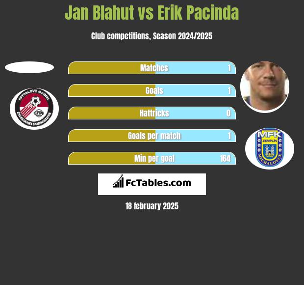 Jan Blahut vs Erik Pacinda h2h player stats