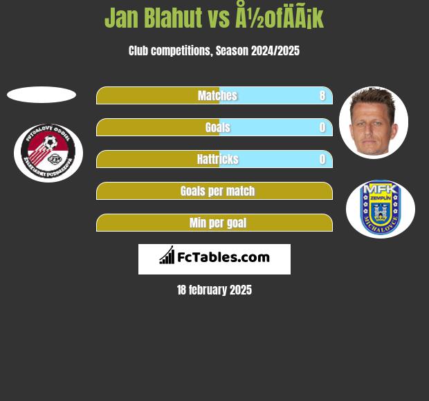 Jan Blahut vs Å½ofÄÃ¡k h2h player stats