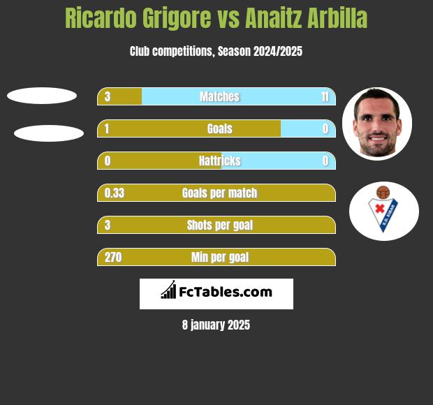 Ricardo Grigore vs Anaitz Arbilla h2h player stats