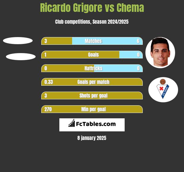 Ricardo Grigore vs Chema h2h player stats