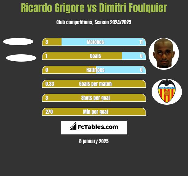 Ricardo Grigore vs Dimitri Foulquier h2h player stats