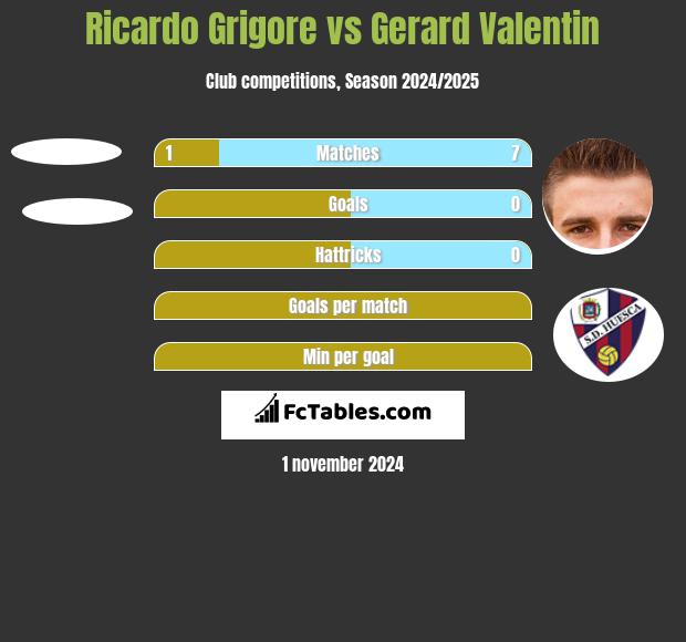 Ricardo Grigore vs Gerard Valentin h2h player stats