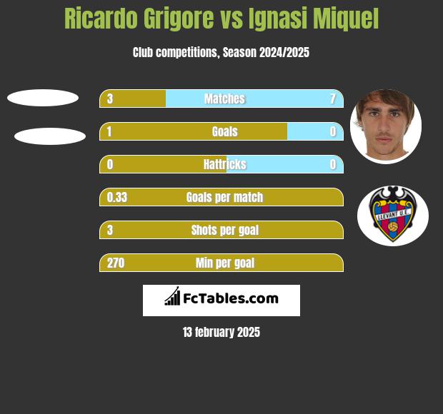 Ricardo Grigore vs Ignasi Miquel h2h player stats