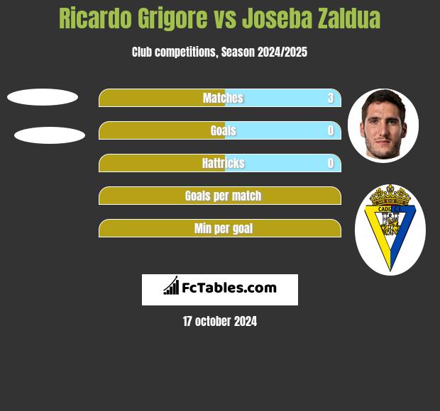 Ricardo Grigore vs Joseba Zaldua h2h player stats